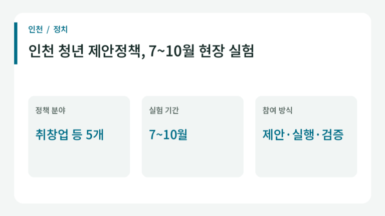 인천 청년 제안정책, 7~10월 현장 실험의 주요 내용.