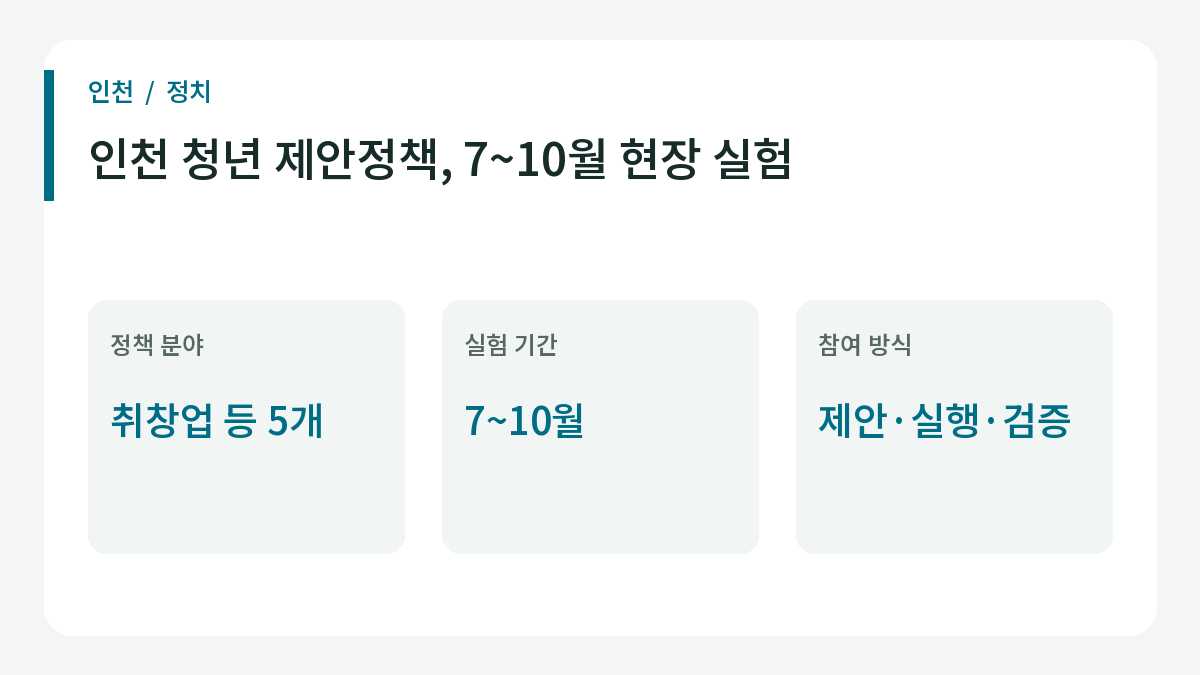 인천 청년 제안정책, 7~10월 현장 실험의 주요 내용.