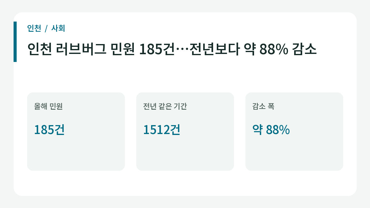 인천 러브버그 민원 185건…전년보다 약 88% 감소의 주요 내용.