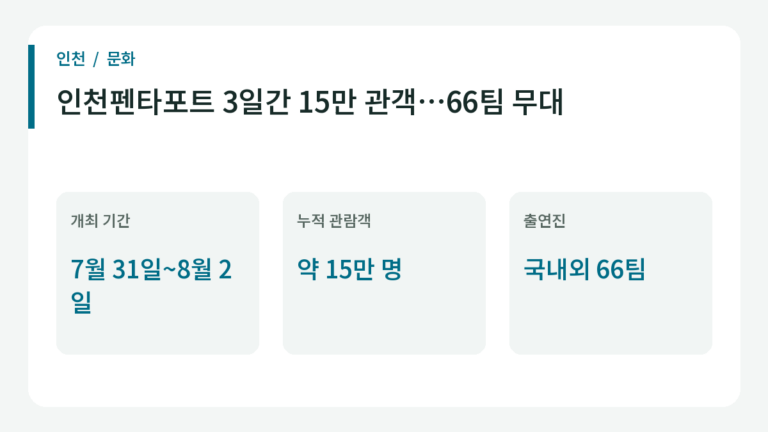 인천펜타포트 3일간 15만 관객…66팀 무대의 주요 내용.