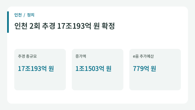 인천 2회 추경 17조193억 원 확정 관련 일정과 핵심 내용을 정리한 안내 이미지.