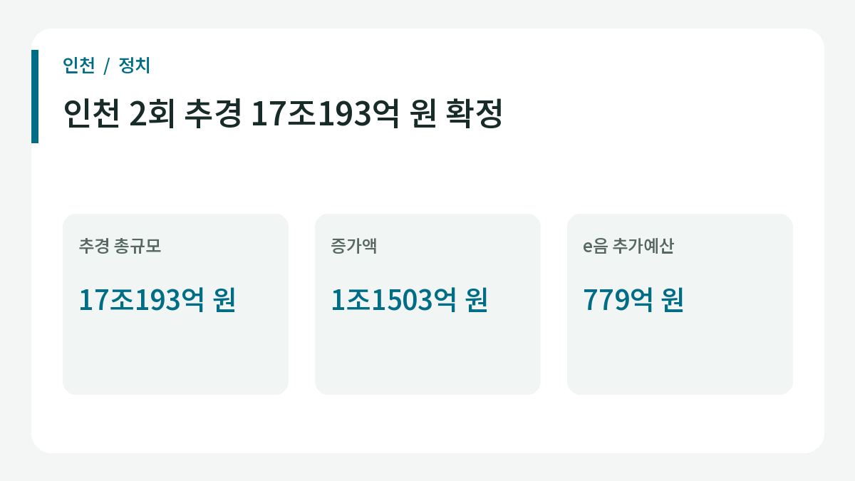 인천 2회 추경 17조193억 원 확정 관련 일정과 핵심 내용을 정리한 안내 이미지.