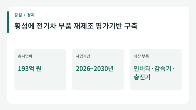 횡성에 구축하는 전기차 핵심부품 재제조 시험평가 사업의 주요 내용.