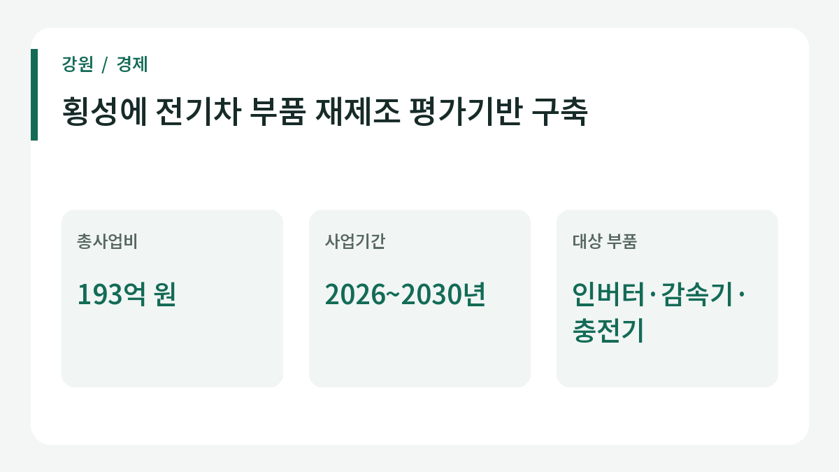횡성에 구축하는 전기차 핵심부품 재제조 시험평가 사업의 주요 내용.