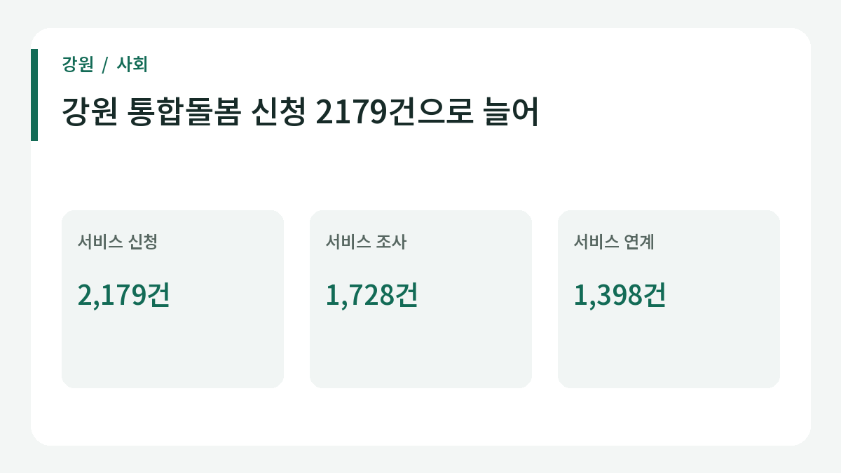강원 통합돌봄의 6월 29일 기준 신청·조사·서비스 연계 현황.