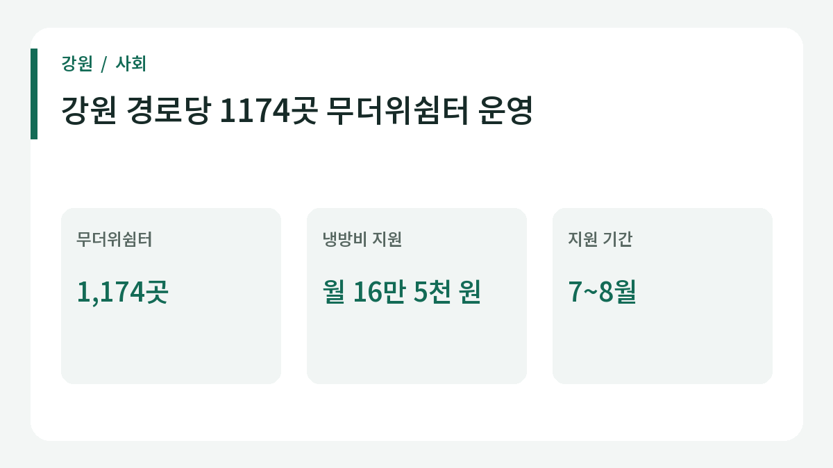 강원 경로당 무더위쉼터 운영 규모와 여름철 냉방비 지원 기준.
