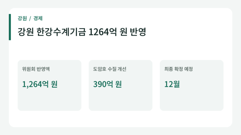 강원 한강수계기금 1264억 원 반영