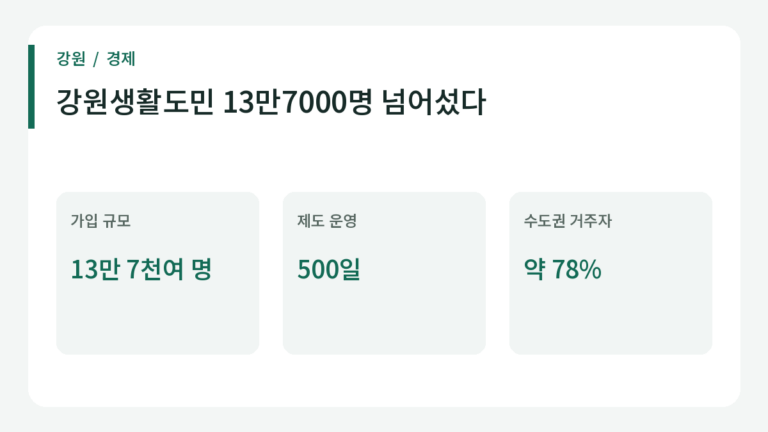 강원생활도민 13만7000명 넘어섰다 관련 주요 내용.
