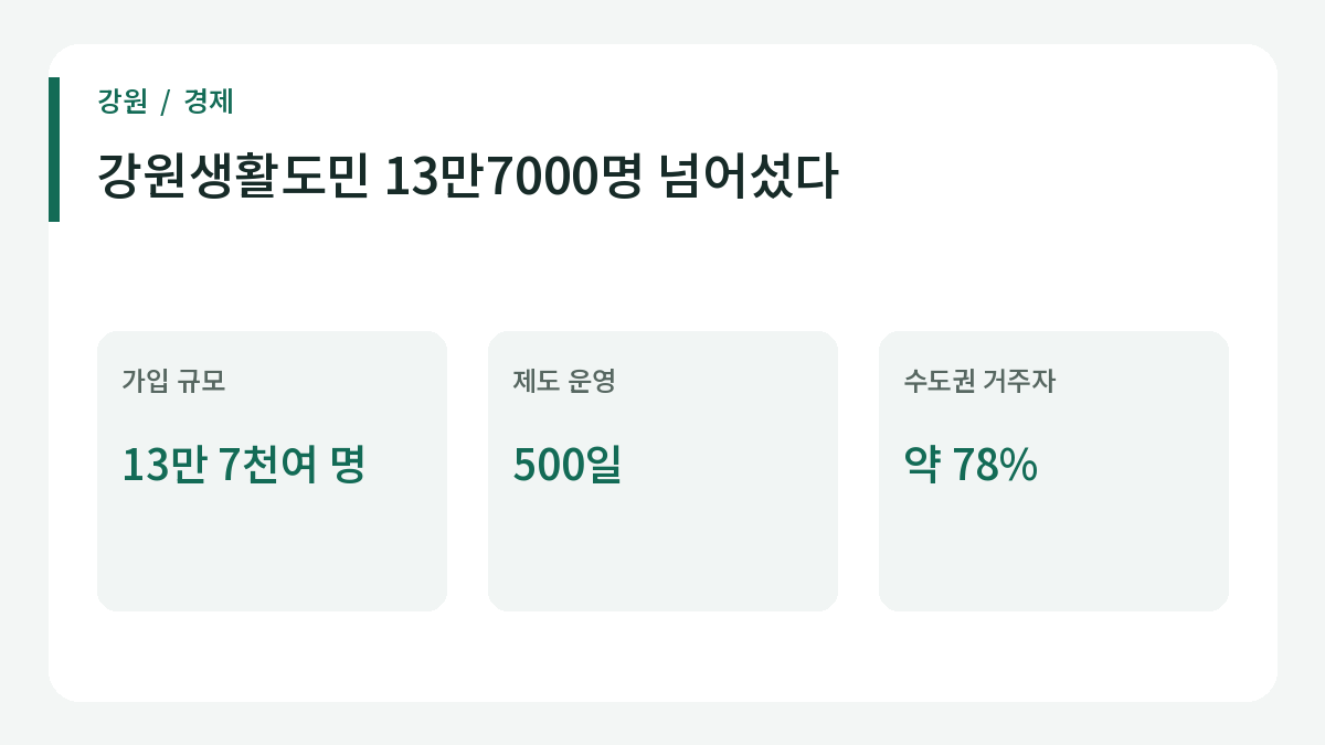 강원생활도민 13만7000명 넘어섰다 관련 주요 내용.