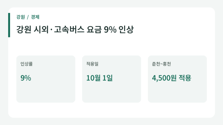 강원 시외·고속버스 요금 9% 인상 관련 주요 내용.