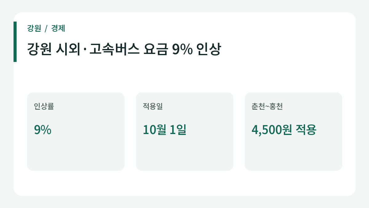 강원 시외·고속버스 요금 9% 인상 관련 주요 내용.