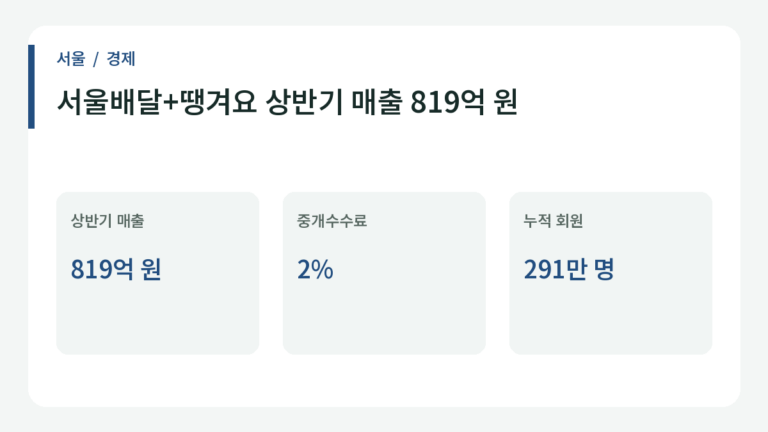 서울배달+땡겨요 상반기 매출 819억 원의 주요 내용.