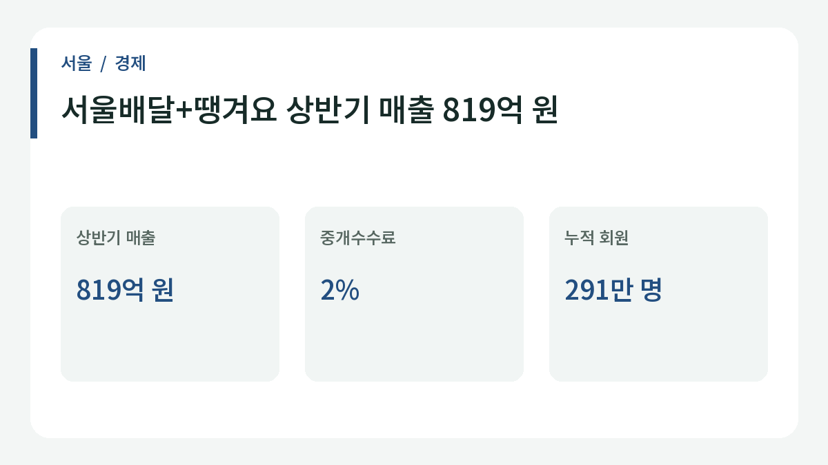 서울배달+땡겨요 상반기 매출 819억 원의 주요 내용.