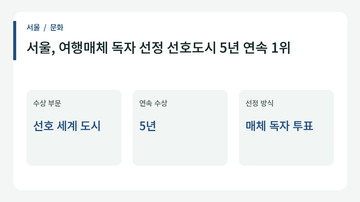 서울, 여행매체 독자 선정 선호도시 5년 연속 1위의 주요 내용.