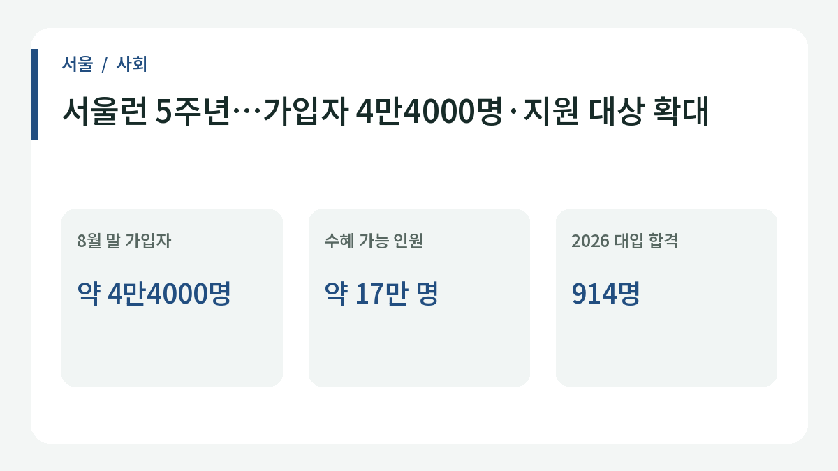 서울런 5주년…가입자 4만4000명·지원 대상 확대의 주요 내용.