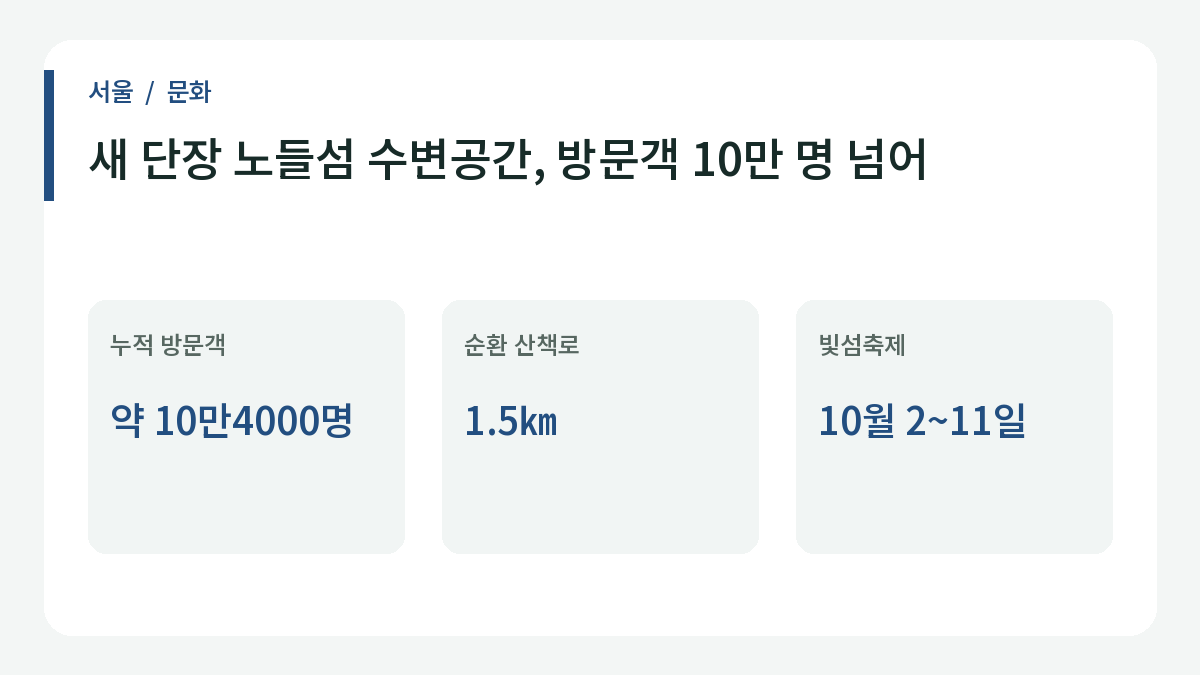 새 단장 노들섬 수변공간, 방문객 10만 명 넘어의 주요 내용.