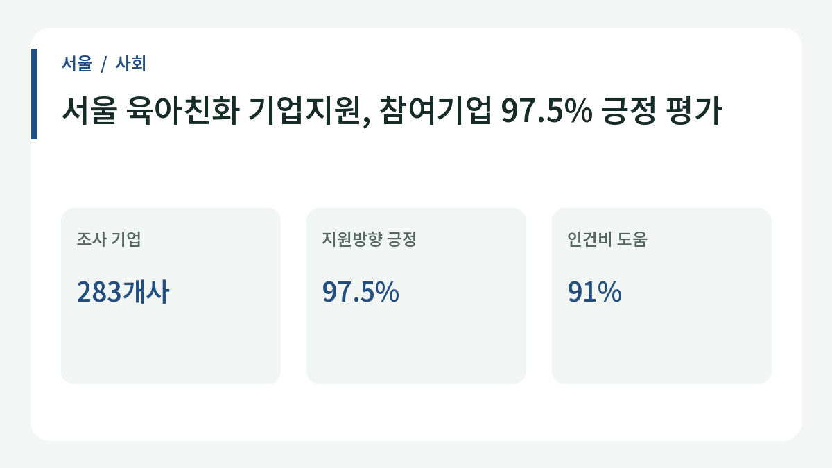 서울 육아친화 기업지원, 참여기업 97.5% 긍정 평가 관련 일정과 핵심 내용을 정리한 안내 이미지.